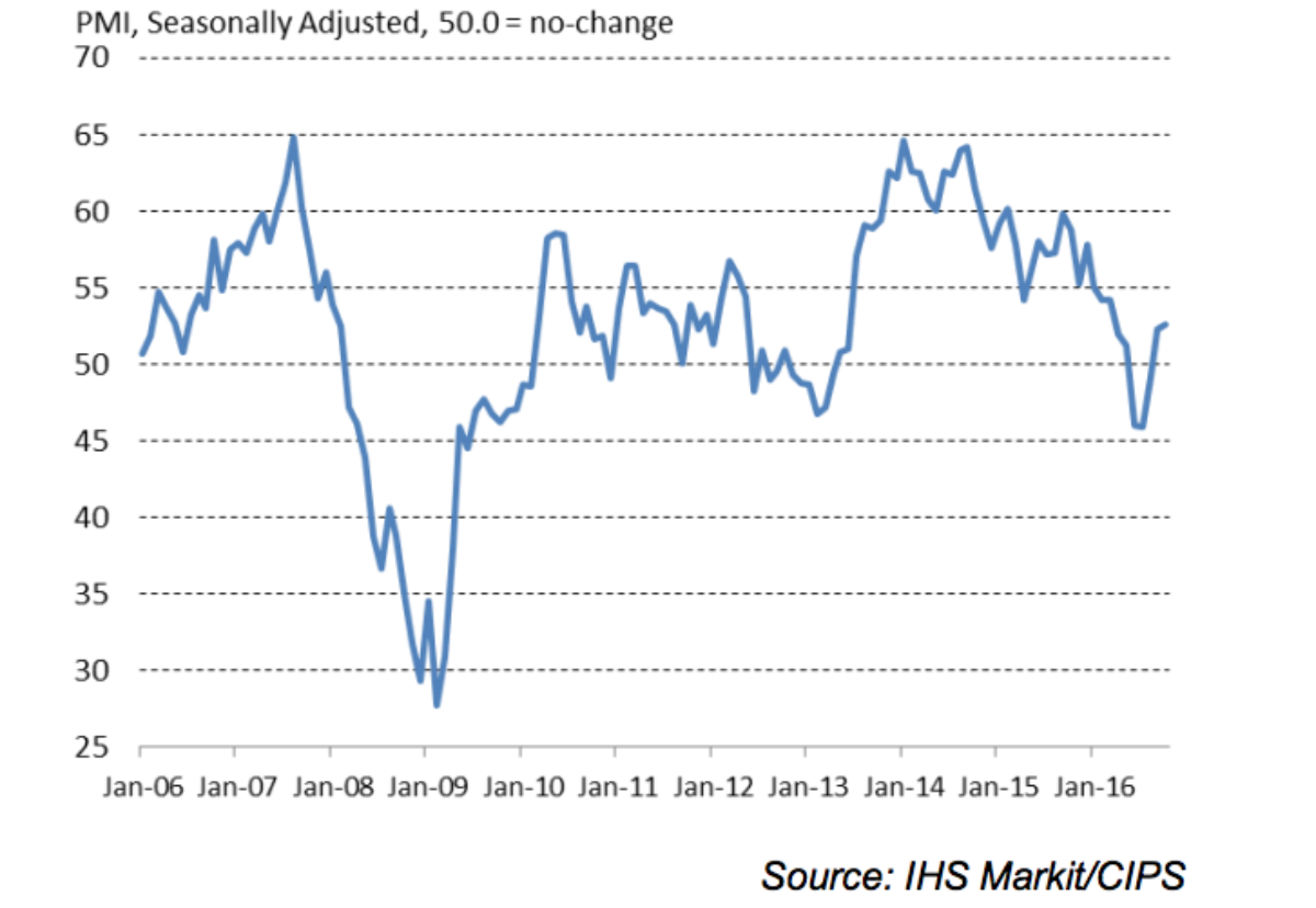 Work levels continued to rebound in October but anxiety grows about new order levels and rising input costs