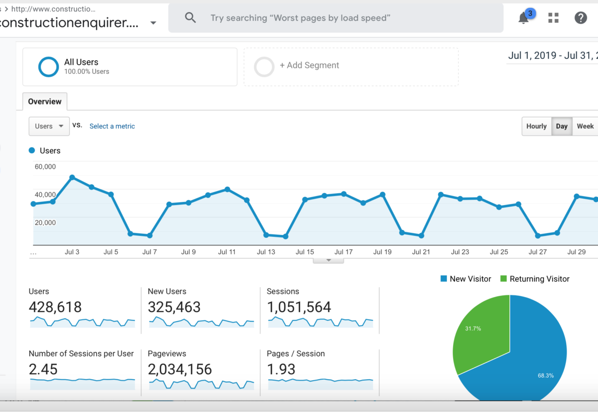 We will always back up our numbers with Google Analytics proof